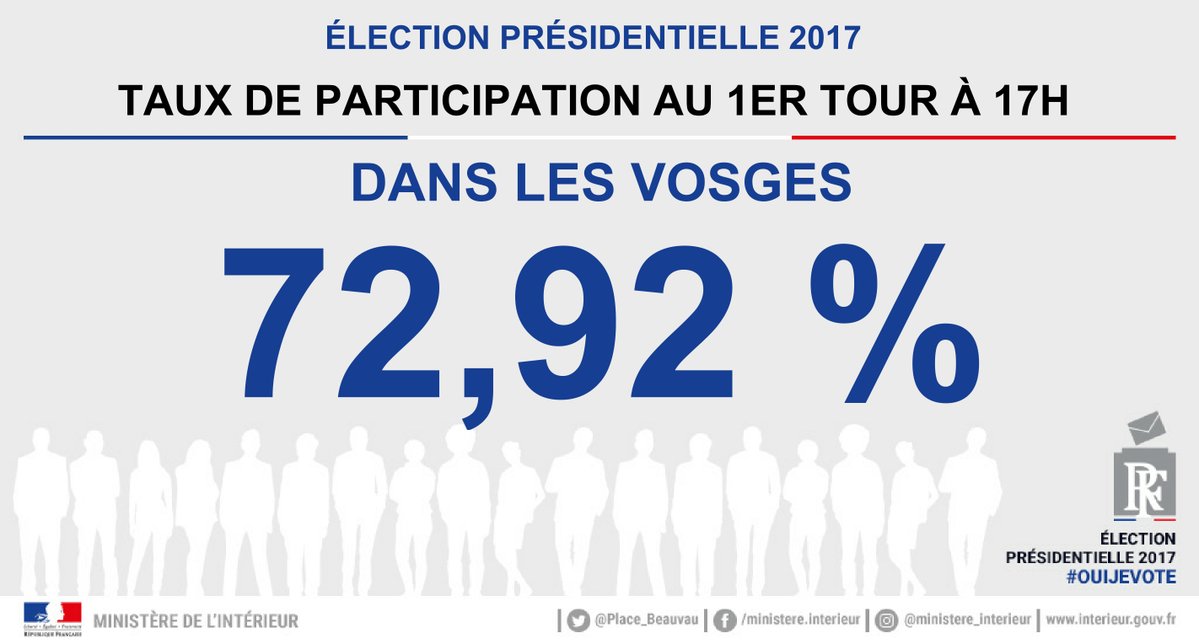Vosges : forte mobilisation avec 72.92% de votants à 17h
