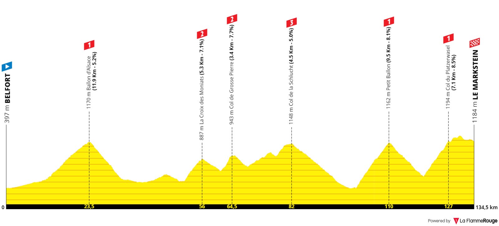 Une belle étape de montagne du Tour de France dans les Vosges en 2023 